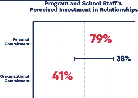 Program School Staff Perceived Investment in Relationships graph