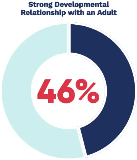 Strong Developmental Relationship w an Adult graph