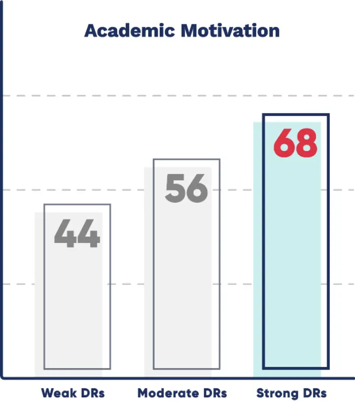 Academic Motivation graph