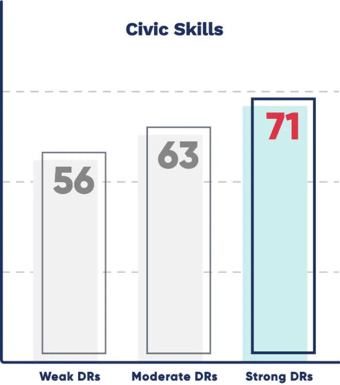 Civic Skills graph