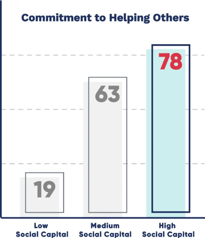 Commitment to Helping others graph