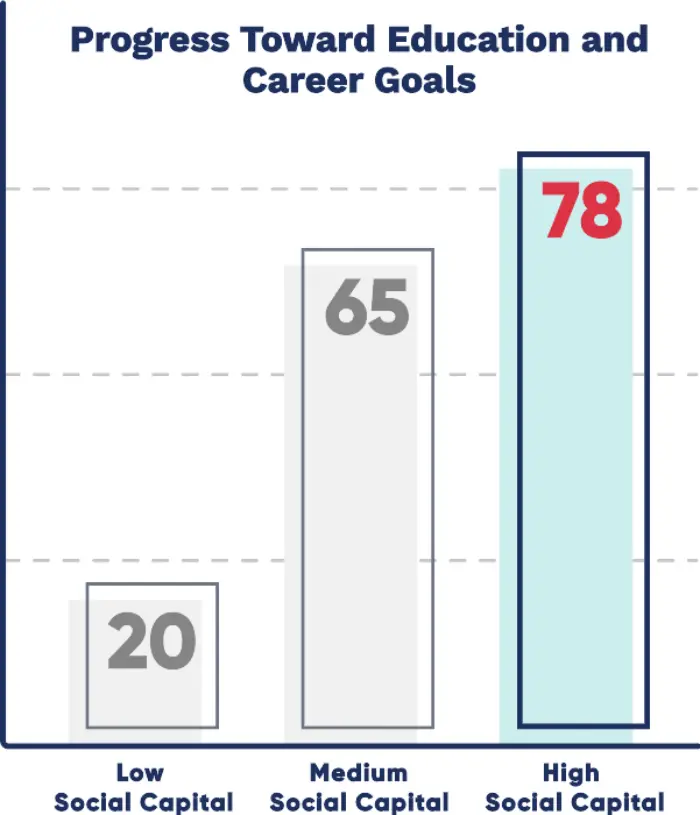 Progress Toward Edu and Career Goals graph