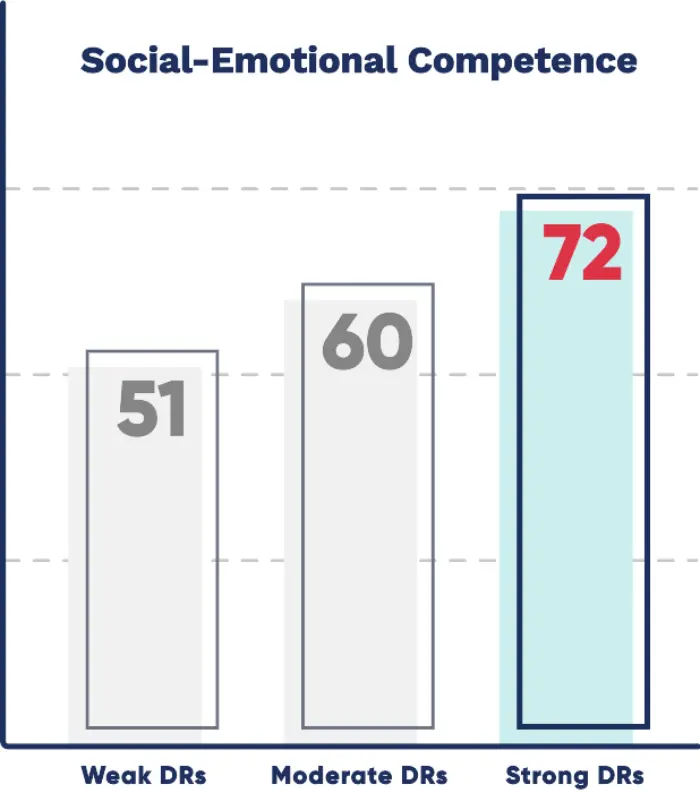 Social Emotional Competence graph